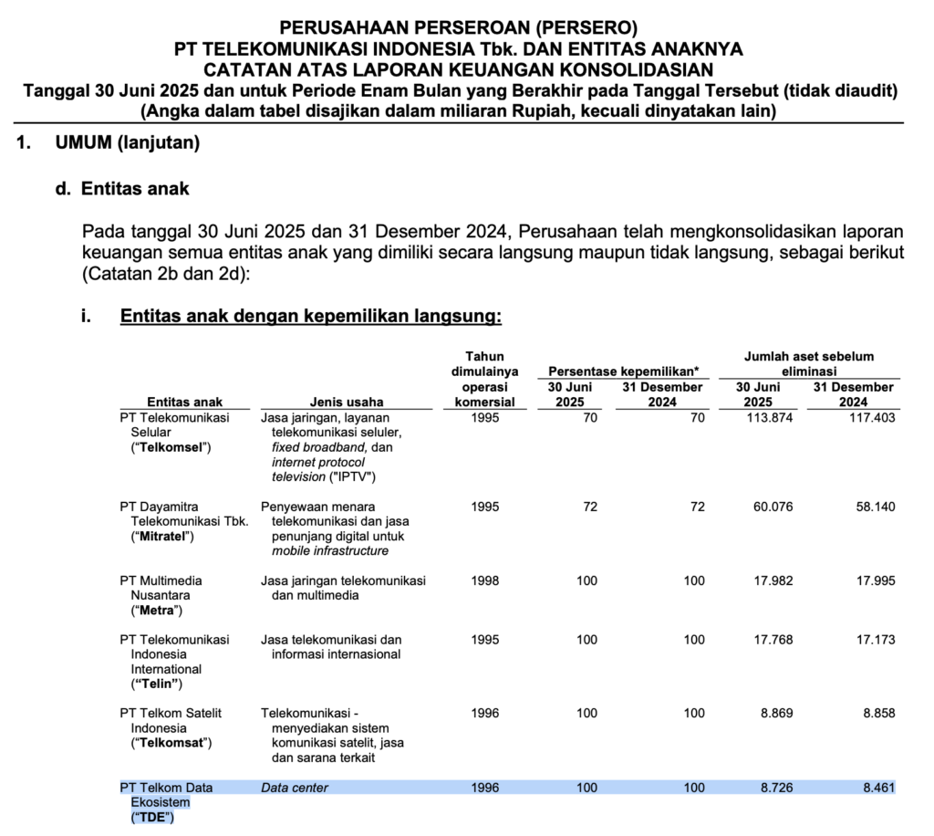 Snapshot list entitas anak telkom indonesia Jun-25